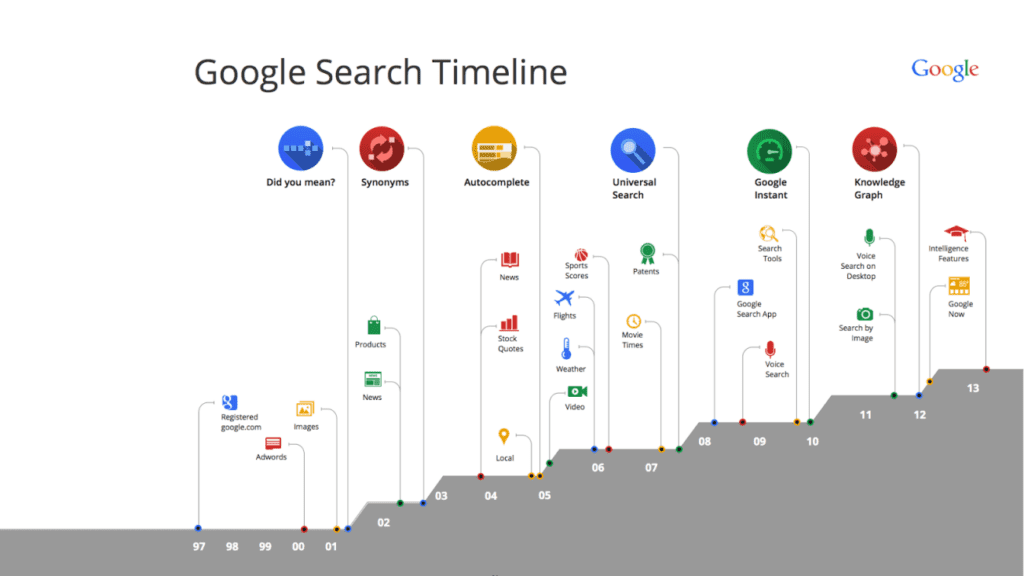 Evolution of google